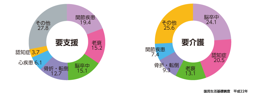 要支援・要介護の原因