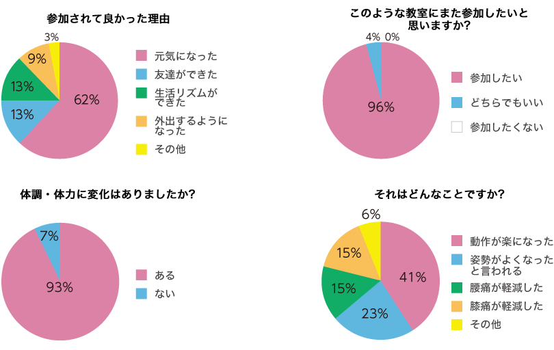 アンケート結果