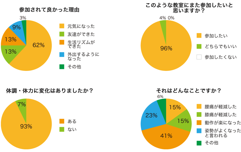 アンケート結果