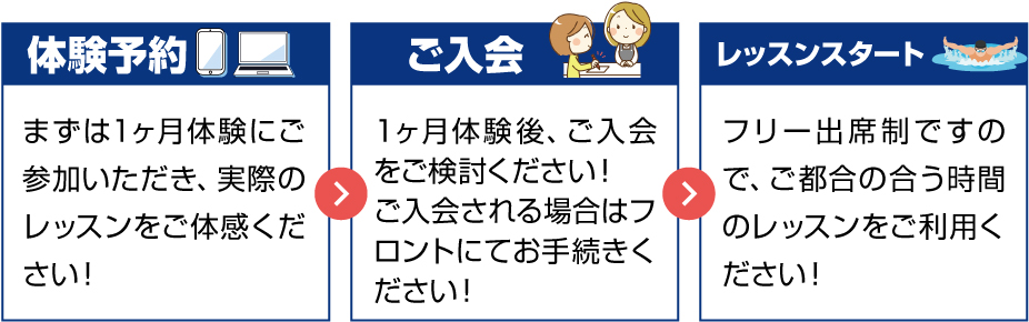 予約の流れ